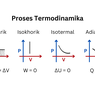 Proses Termodinamika: Isotermal, Isobarik, Isokhorik, dan Adiabatik