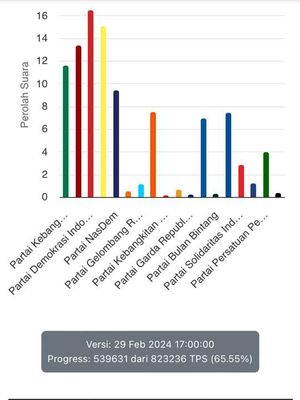 Hanya delapan dari 18 partai politik peserta Pemilu Legislatif (Pileg) 2024 yang memenuhi ambang batas parlemen atau parliamentary threshold sebesar 4 persen.