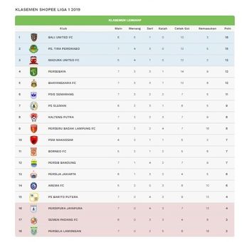 Klasemen Liga 1 2019 usai laga Persija vs Persib (10/7/2019).