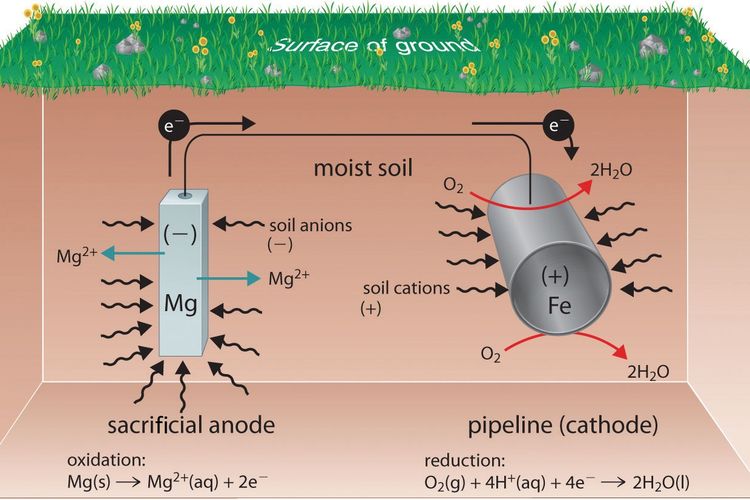 Pengorbanan elektroda pada pipa besi bawah tanah
