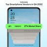 Raih Market Share 27 Persen, Oppo Kuasai Pasar Smartphone Indonesia