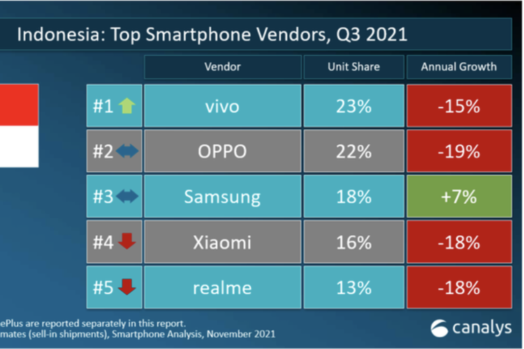 Daftar lima besar smartphone di Indonesia, Vivo menduduki peringkat pertama dengan persentase sebesar 23 persen