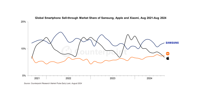 Grafik pertumbuhan volume penjualan bulanan Samsung, Apple, dan Xiaomi dari 2021 hingga 2024. Pada Agustus 2024, Samsung tetap teratas, sedangkan Xiaomi berhasil menyalip Apple.