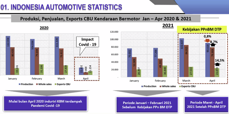 Statistik pencapaian sektor otomotif Januari-April 2021