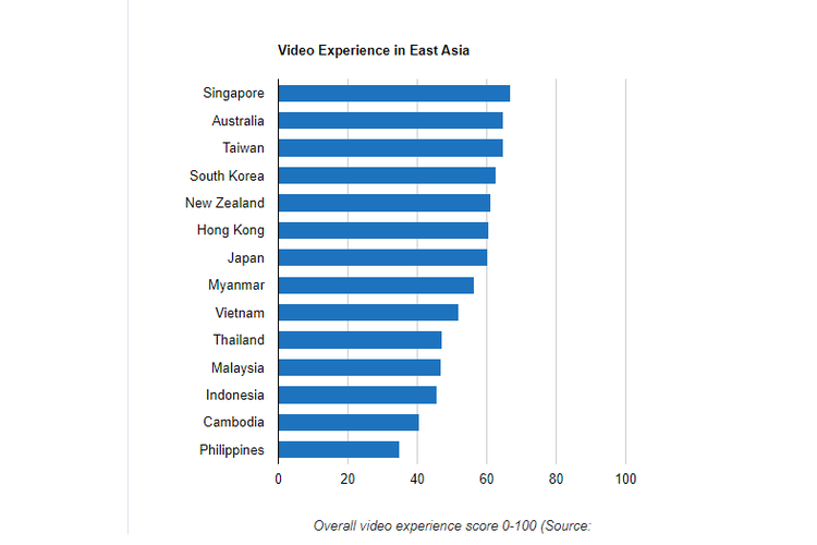 Statistik pengalaman streaming video di 14 negara Asia Timur dan Australia