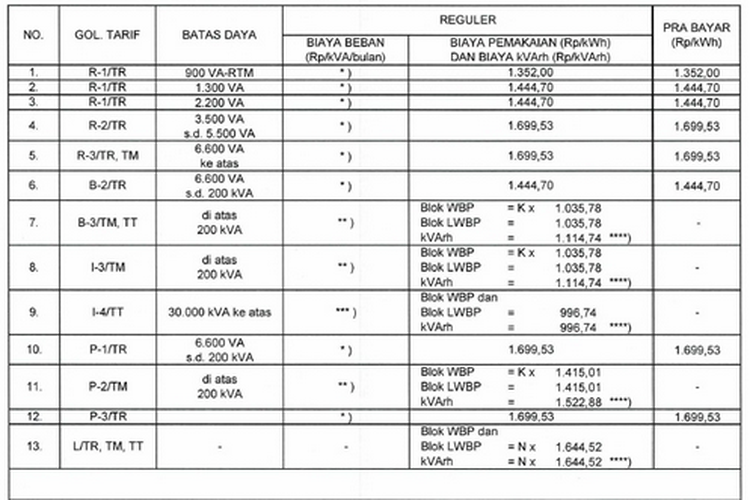 Tarif listrik 2025. Tarif listrik PLN Oktober 2025. Tarif listrik per kWh 2025. Harga token listrik PLN. Harga token listrik 2025.