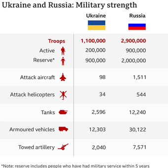 Perbandingan kekuatan militer Rusia dengan Ukraina.