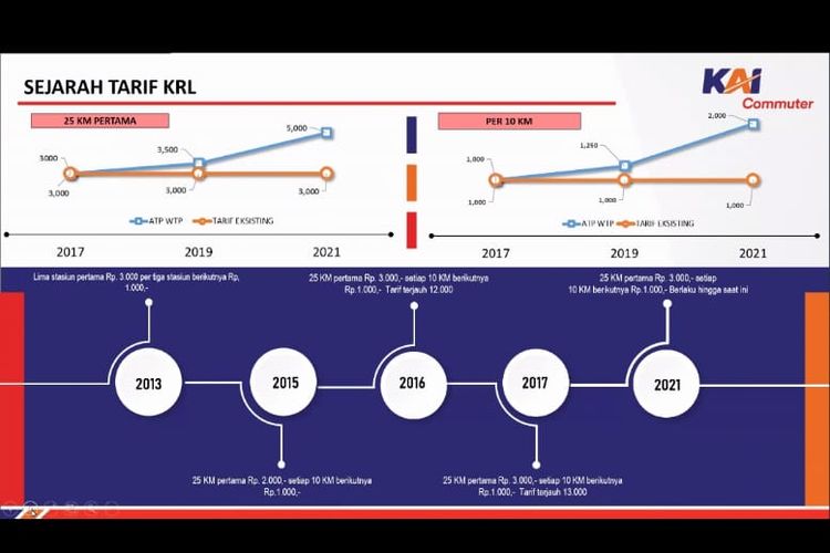 tarif KRL Commuter Line Jabodetabek 