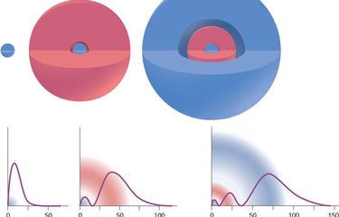 Grafik yang menunjukkan probabilitas (sumbu y) untuk menemukan elektron untuk orbital 1s, 2s, 3s sebagai fungsi jarak dari inti