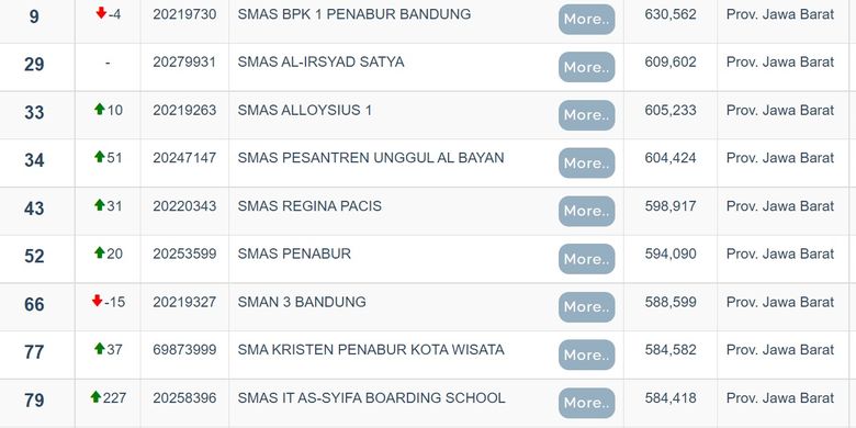 Daftar SMA terbaik di Jawa Barat berdasarkan nilai rerata UTBK 2022.