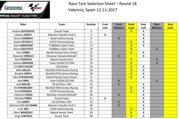 Penggunaan Ban di GP Valencia 2017.