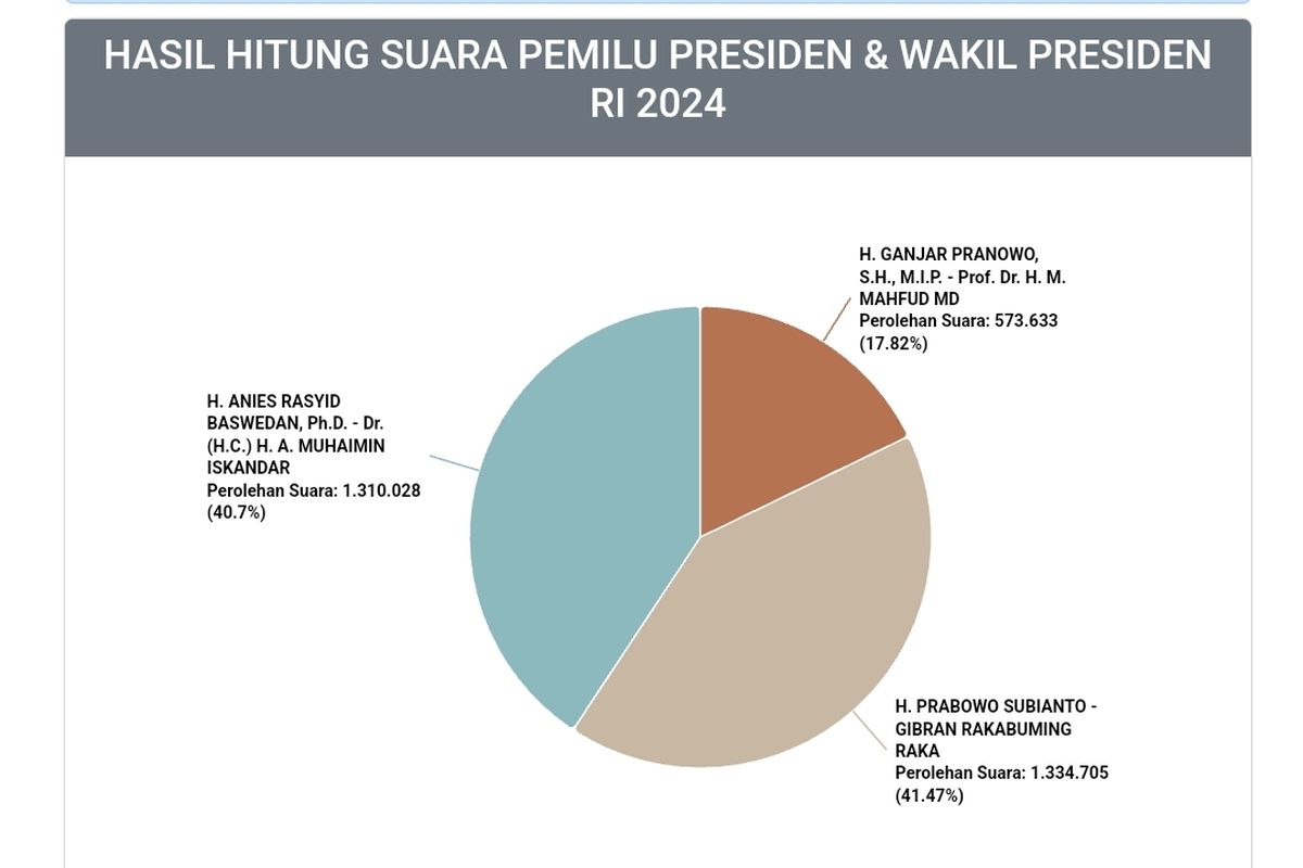 Tangkapan layar hasil sementara real count KPU RI untuk Pilpres 2024 di wilayah DKI Jakarta, Senin (19/2/2024).