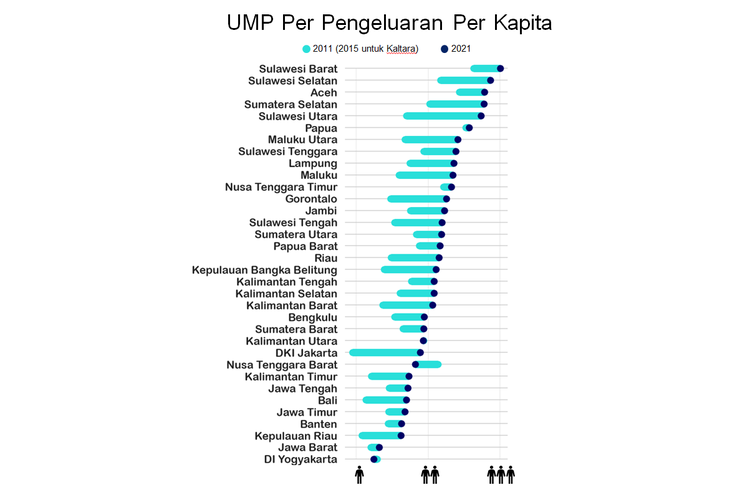 Perbandingan kecukupan upah minimum provinsi (UMP) untuk memenuhi jumlah orang dalam satu keluarga alias UMP per pengeluaran per kapita.