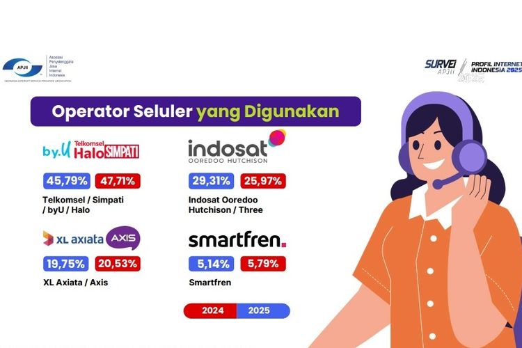 Persentase operator yang digunakan orang Indonesia berdasarkan survei APJII 2025