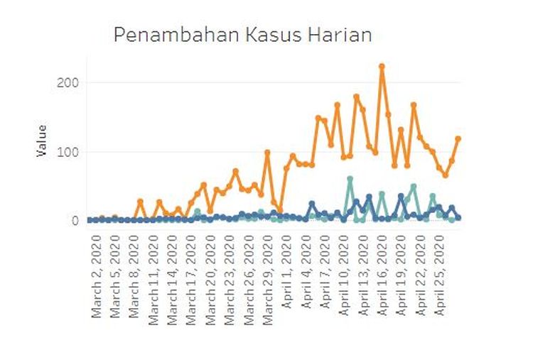 Data penambahan kasus harian Covid-19 di Jakarta. 
