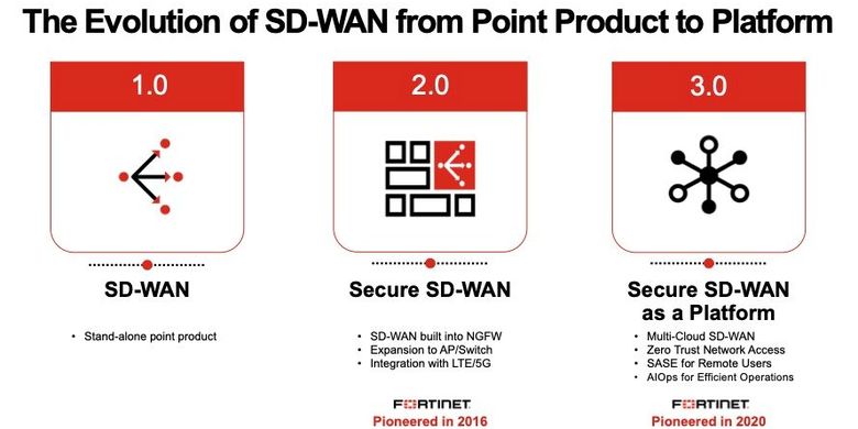 Evolusi SD-WAN.