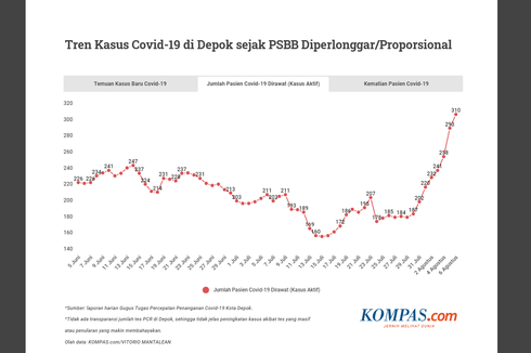 UPDATE Covid-19 di Depok 6 Agustus: 24 Kasus Baru, 310 Pasien Masih Dirawat 