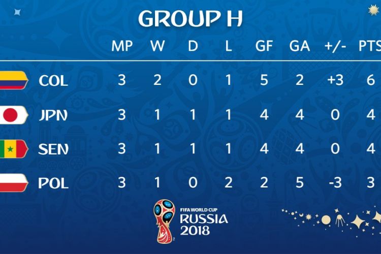 Klasemen akhir Grup H Piala Dunia 2018, 28 Juni 2018. Jepang finis di atas Senegal berkat faktor fair play.