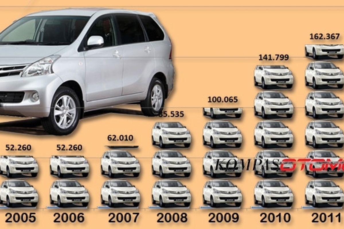 Perkembangan penjualan Avanza dari 2004 sampai 2012