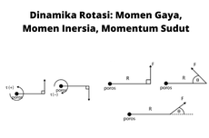 Dinamika Rotasi: Momen Gaya, Momen Inersia, Momentum Sudut