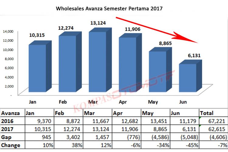 Wholesales Avanza Januari-Juni 2017 (Diolah dari data Gakindo).