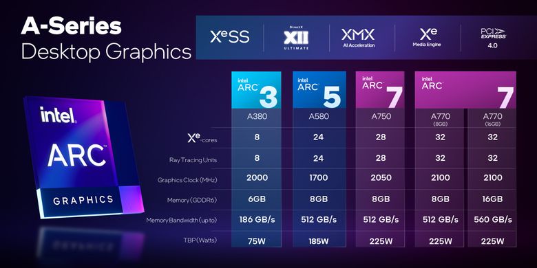 Perbandingan spesifikasi Intel Arc A580 dengan GPU Arc lainnya