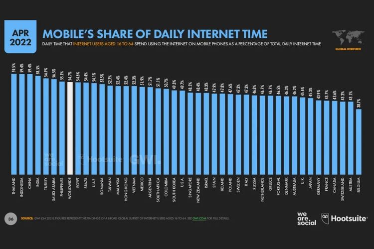Persentase akses internet dari ponsel menurut Hootsuite dan We Are Social