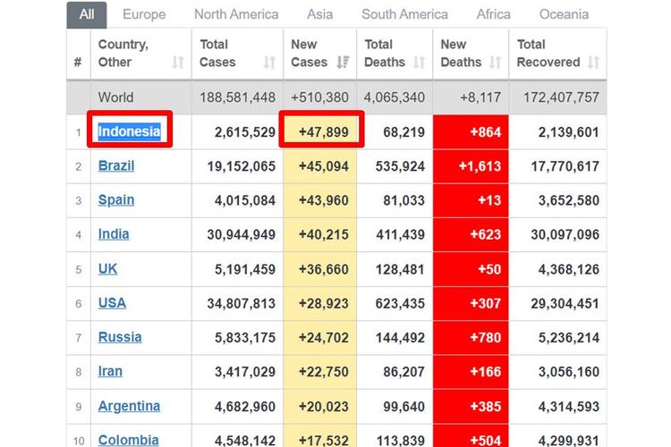 Ranking covid-19 dunia terkini