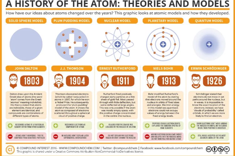 Sejarah perkembangan atom