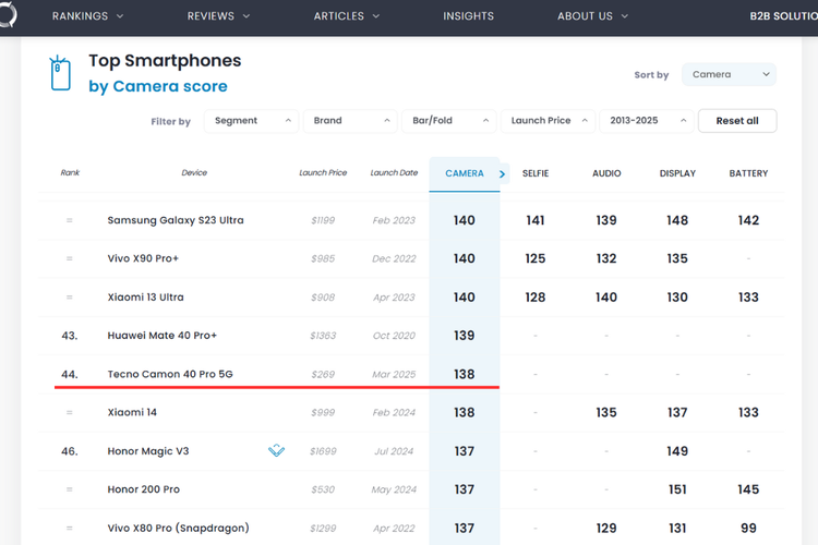 Hasil pengujian DxOMark yang menunjukkan ponsel Tecno Camon 40 Pro 5G berhasil mendapatkan peringkat ke-44  dengan skor total 138 poin. 