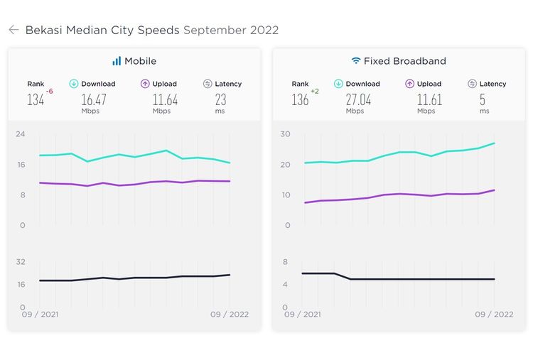 Kecepatan internet di Bekasi September 2022