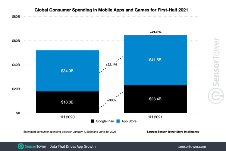 Selama paruh pertama tahun 2021, belanja aplikasi meningkat 24,8 persen (grafik kanan), bila dibandingkan dengan periode yang sama tahun 2020 (grafik kiri).