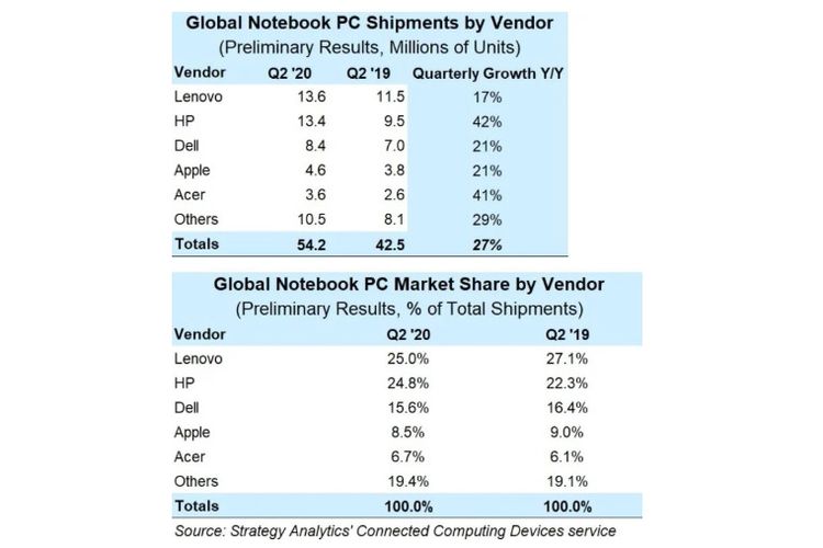 Total market share dan pengiriman laptop secara global pada kuartal II-2020