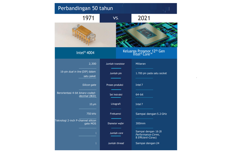 Perbandingan spesifikasi mikrochip pertama Intel 4004 dengan prosesor terbaru Intel Alder Lake.