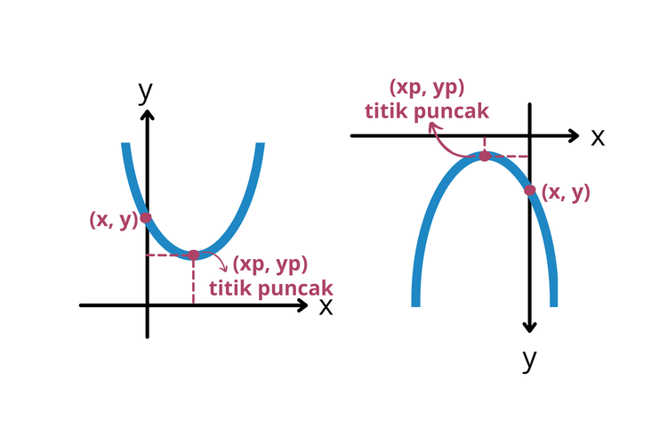 Grafik fungsi kuadrat dengan titik puncak dan berpotongan dengan sumbu y