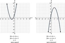 Sifat-sifat Grafik Fungsi Kuadrat