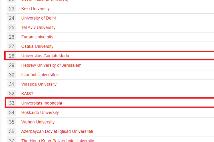 Ada 10 perguruan tinggi di Indonesia yang masuk dalam 100 besar terbaik di Asia versi 4ICU. UGM dan UI adalah dua di antaranya.