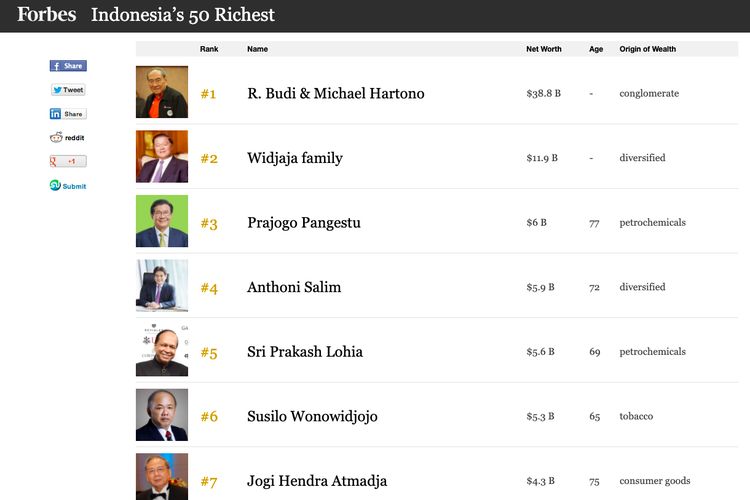 Daftar orang terkaya di Indonesia 2021 versi majalah Forbes