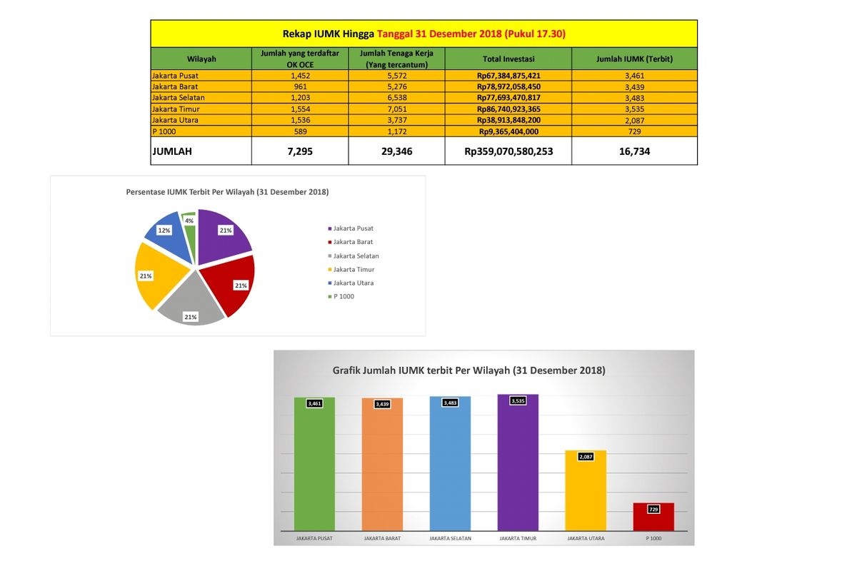 Data Dinas Penanaman Modal dan Pelayanan Terpadu Satu Pintu (DPMPTSP) DKI Jakarta soal 16.734 izin usaha mikro kecil (IUMK) yang diterbitkan pada 2018.