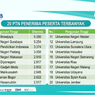 20 PTN Penerima Peserta Terbanyak di SNBP 2023, Ada Kampus Pilihanmu?