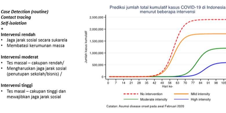 Prediksi jumlah total kumulatif kasus Covid-19 di Indonesia menurut beberapa intervensi.