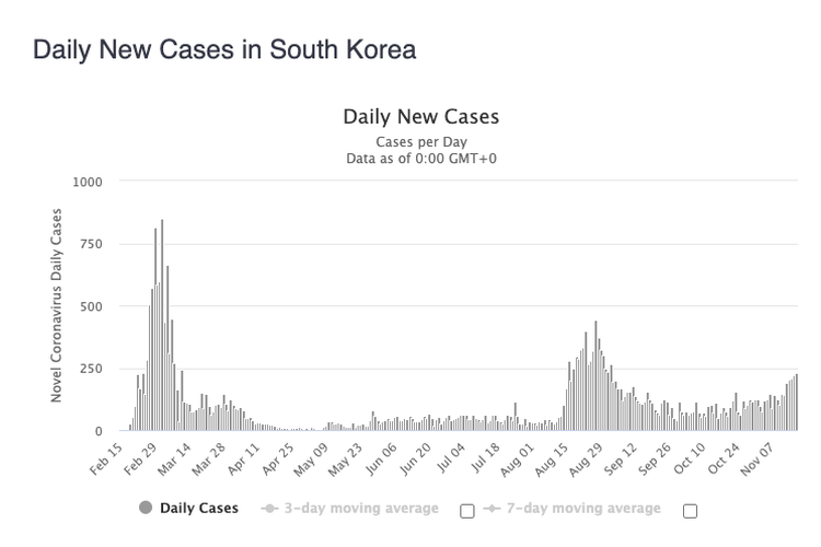 Grafik virus corona harian di Korea Selatan