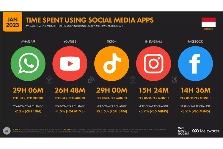 Data We Are Social juga mencatat durasi rata-rata penggunaan aplikasi dari pengguna Indonesia. Peringkat pertama hingga kelima, masing-masing diisi oleh WhatsApp, YouTube, TikTok, Instagram, dan Facebook