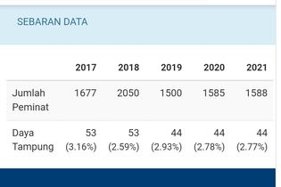 Cara Cek Tingkat Persaingan Prodi di SNMPTN 2022