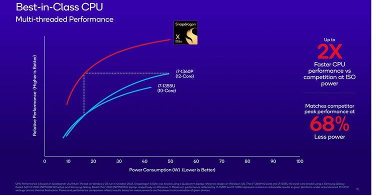 Snapdragon X Elite diklaim lebih kencang dan lebih irit daya dibanding prosesor Intel generasi ke-13