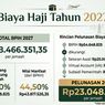 BPIH, Bipih, dan Nilai Manfaat Haji 2027, Apa Bedanya? Simak Penjelasan dan Rinciannya