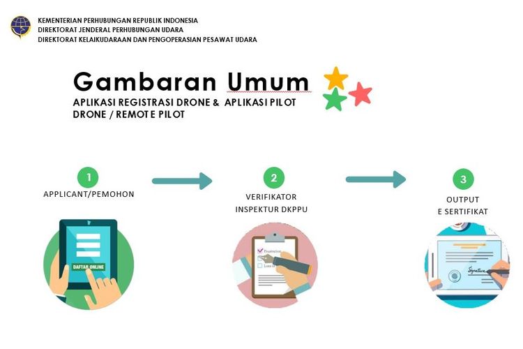 Alur pendaftaran drone/pilot di SIDOPI.