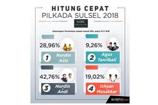 INFOGRAFIK Quick Count Pilkada Sulawesi Selatan Pukul 14.11 Versi SMRC