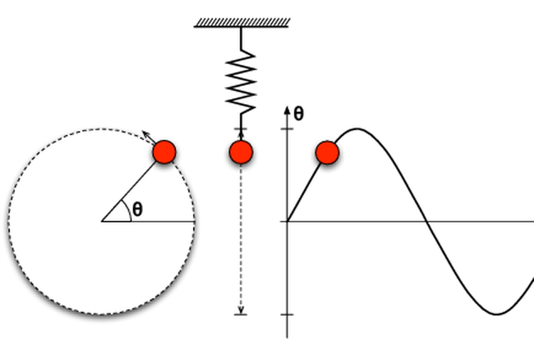 Ilustrasi gerak harmonik sederhana pada pegas dengan beban, terlihat bahwa ditunjukkan sebuah puncak-puncak (amplitudo) dengan nilai yang sama.