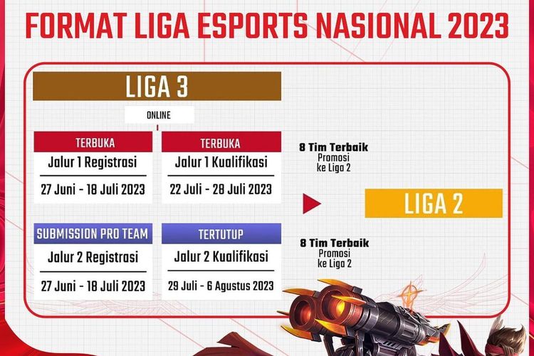Ilustrasi format Liga Esports Nasional 2023.